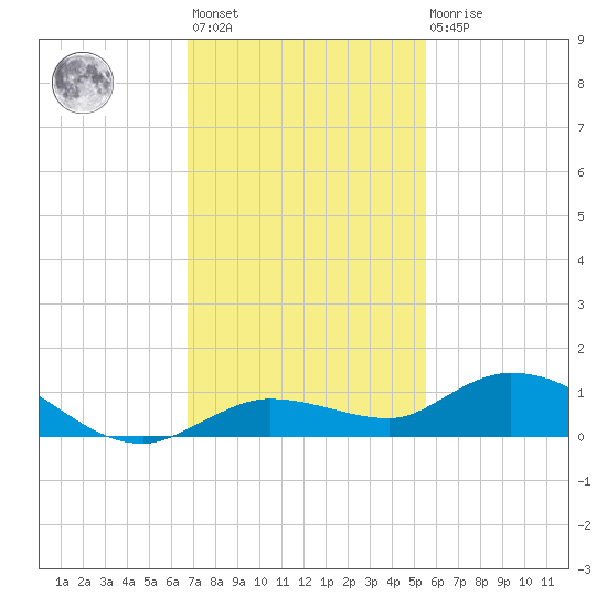 Matecumbe Key tide chart for Monday, November 27, 2023