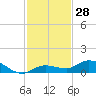 Matecumbe Key tide chart for Tuesday, November 28, 2023