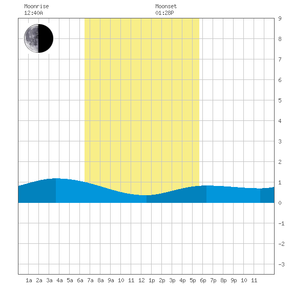 Matecumbe Key tide chart for Sunday, November 5, 2023