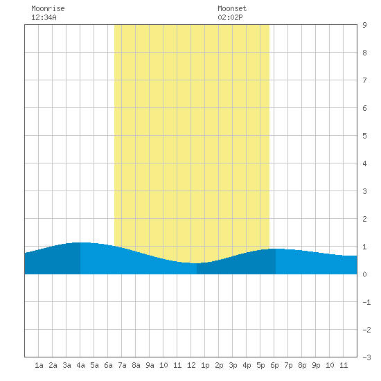 Matecumbe Key tide chart for Monday, November 6, 2023