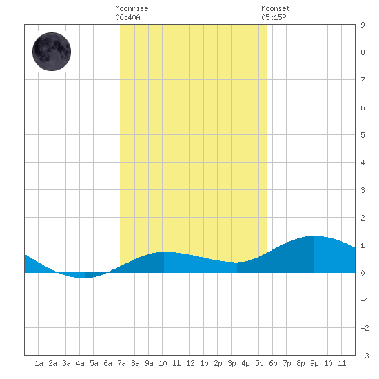 Matecumbe Key tide chart for Tuesday, December 12, 2023