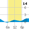 Matecumbe Key tide chart for Thursday, December 14, 2023