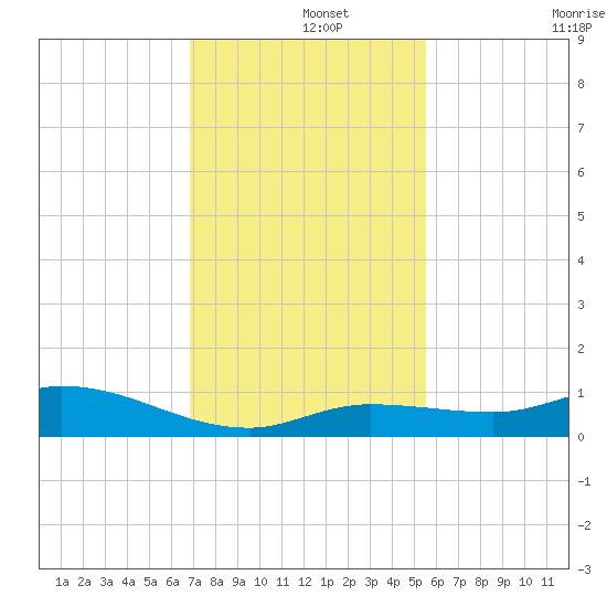 Matecumbe Key tide chart for Sunday, December 3, 2023