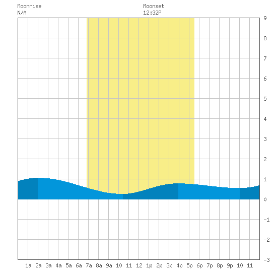 Matecumbe Key tide chart for Monday, December 4, 2023