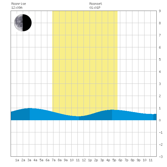Matecumbe Key tide chart for Tuesday, December 5, 2023