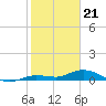 Matecumbe Key tide chart for Sunday, January 21, 2024