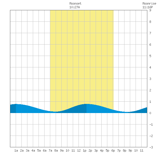 Matecumbe Key tide chart for Wednesday, January 31, 2024
