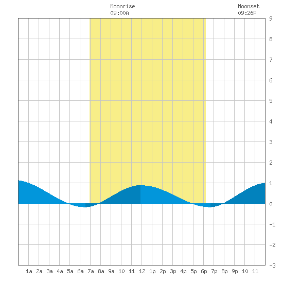 Matecumbe Key tide chart for Monday, February 12, 2024