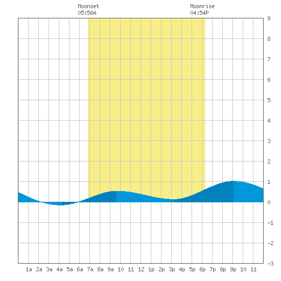 Matecumbe Key tide chart for Thursday, February 22, 2024
