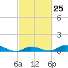 Matecumbe Key tide chart for Sunday, February 25, 2024