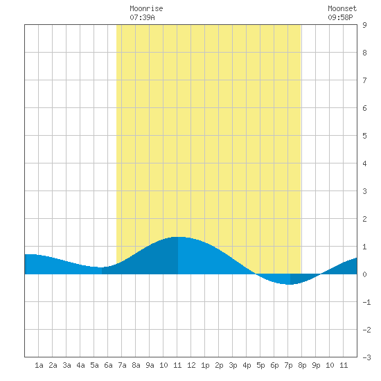 Matecumbe Key tide chart for Thursday, May 9, 2024