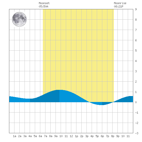 Matecumbe Key tide chart for Friday, June 21, 2024