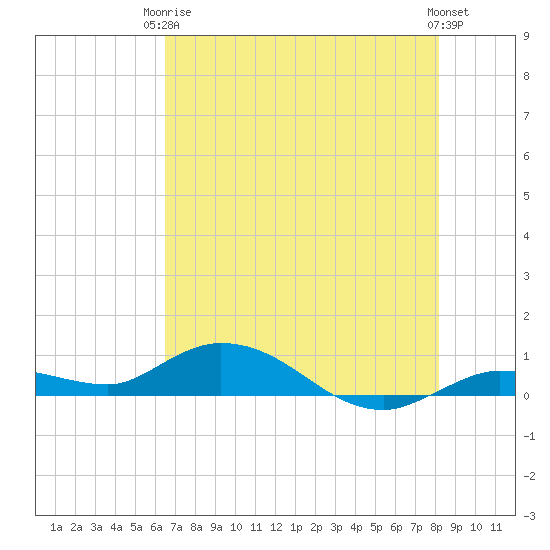 Matecumbe Key tide chart for Wednesday, June 5, 2024