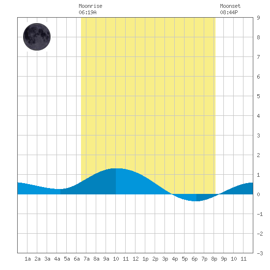 Matecumbe Key tide chart for Thursday, June 6, 2024