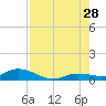 Matecumbe Key tide chart for Sunday, July 28, 2024