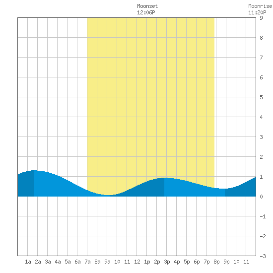 Matecumbe Key tide chart for Saturday, August 24, 2024