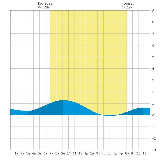 Matecumbe Key tide chart for Friday, August 2, 2024