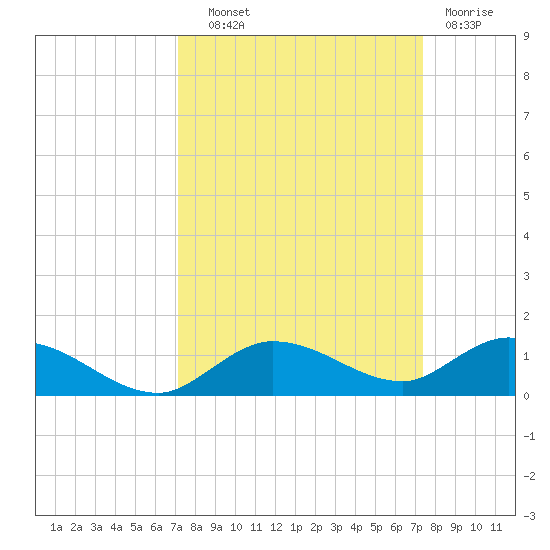 Matecumbe Key tide chart for Thursday, September 19, 2024