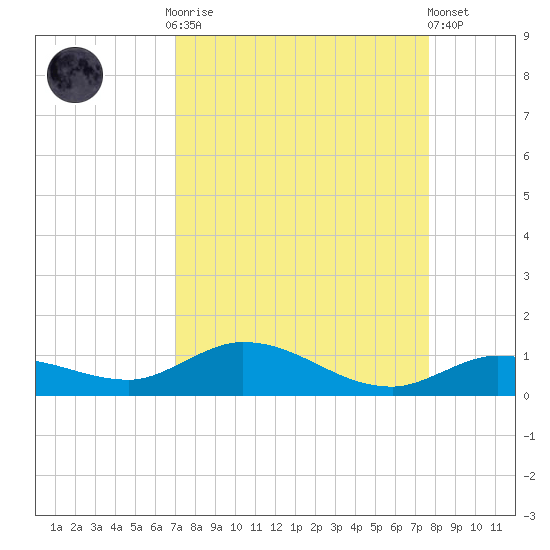 Matecumbe Key tide chart for Monday, September 2, 2024