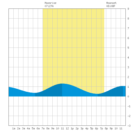 Matecumbe Key tide chart for Tuesday, September 3, 2024