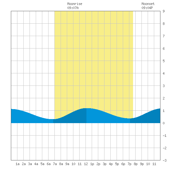 Matecumbe Key tide chart for Thursday, September 5, 2024