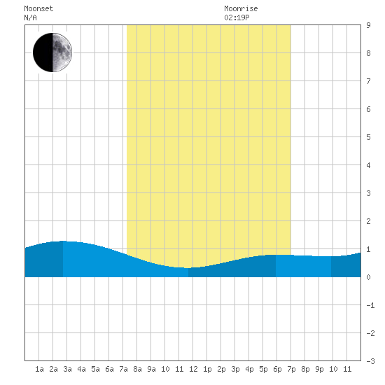 Matecumbe Key tide chart for Thursday, October 10, 2024