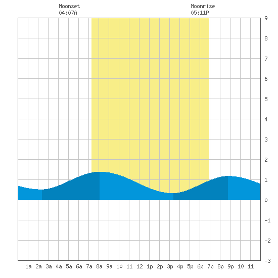 Matecumbe Key tide chart for Monday, October 14, 2024