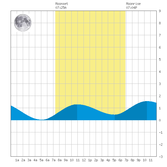 Matecumbe Key tide chart for Thursday, October 17, 2024