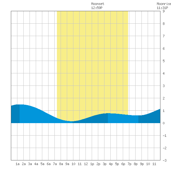 Matecumbe Key tide chart for Tuesday, October 22, 2024