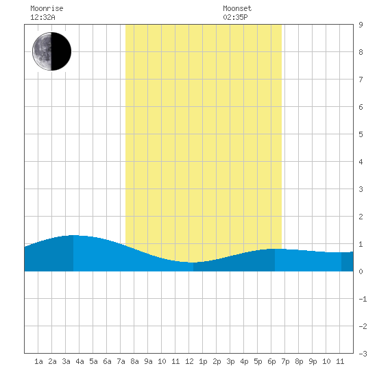 Matecumbe Key tide chart for Thursday, October 24, 2024