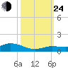 Matecumbe Key tide chart for Thursday, October 24, 2024