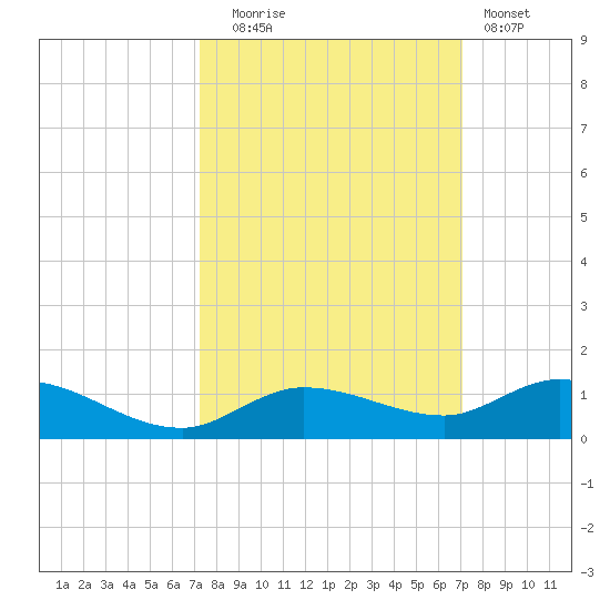 Matecumbe Key tide chart for Friday, October 4, 2024