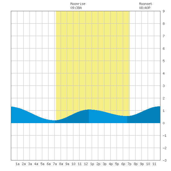 Matecumbe Key tide chart for Saturday, October 5, 2024