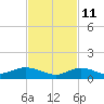 Matecumbe Key tide chart for Monday, November 11, 2024