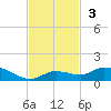 Matecumbe Key tide chart for Sunday, November 3, 2024