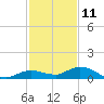 Matecumbe Key tide chart for Wednesday, December 11, 2024