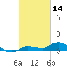 Matecumbe Key tide chart for Saturday, December 14, 2024