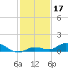 Matecumbe Key tide chart for Tuesday, December 17, 2024