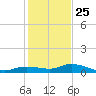 Matecumbe Key tide chart for Wednesday, December 25, 2024