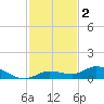 Matecumbe Key tide chart for Monday, December 2, 2024