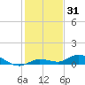 Matecumbe Key tide chart for Tuesday, December 31, 2024