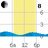 Matecumbe Key tide chart for Sunday, December 8, 2024