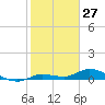 Matecumbe Key tide chart for Monday, January 27, 2025