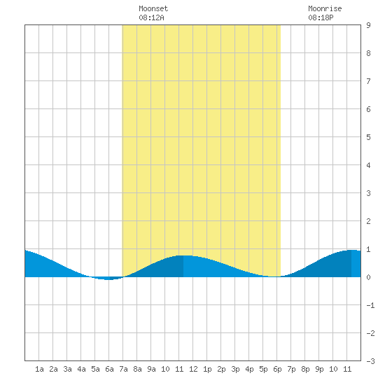 Matecumbe Key tide chart for Friday, February 14, 2025