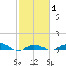 Matecumbe Key tide chart for Saturday, February 1, 2025