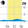Matecumbe Key tide chart for Thursday, February 20, 2025