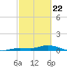 Matecumbe Key tide chart for Saturday, February 22, 2025