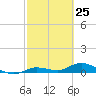 Matecumbe Key tide chart for Tuesday, February 25, 2025