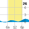 Matecumbe Key tide chart for Wednesday, February 26, 2025