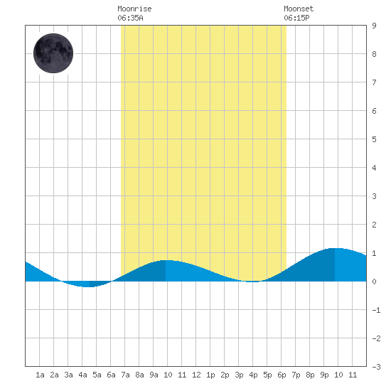 Matecumbe Key tide chart for Thursday, February 27, 2025